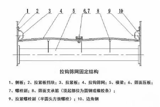振動篩出現(xiàn)篩板開裂、橫梁斷裂等情況的原因和解決方案！1773